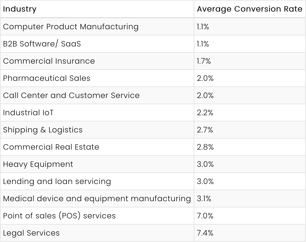 conversion rates by industry